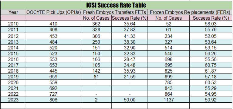 Success Rate Table